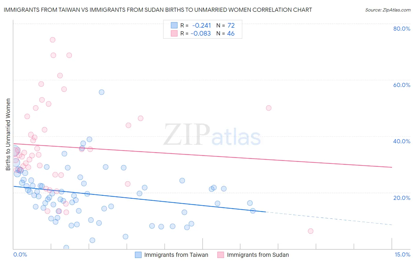 Immigrants from Taiwan vs Immigrants from Sudan Births to Unmarried Women