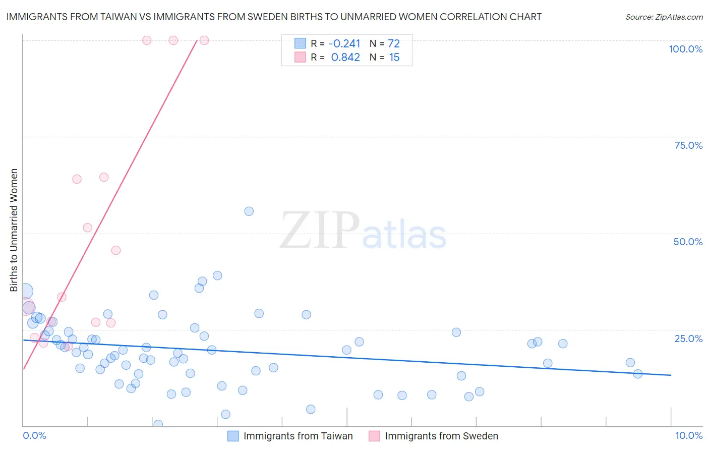 Immigrants from Taiwan vs Immigrants from Sweden Births to Unmarried Women