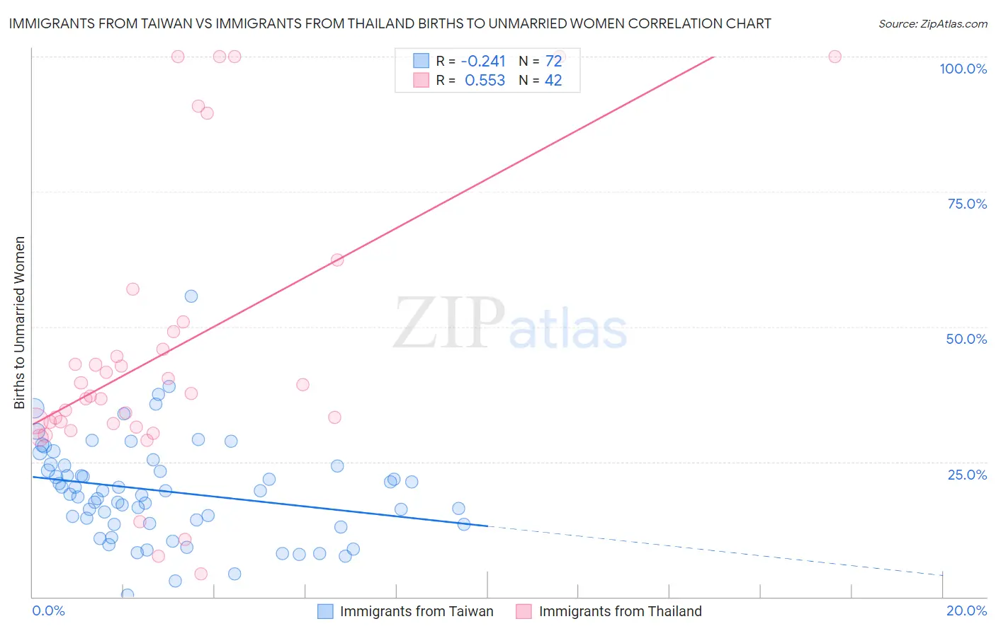 Immigrants from Taiwan vs Immigrants from Thailand Births to Unmarried Women