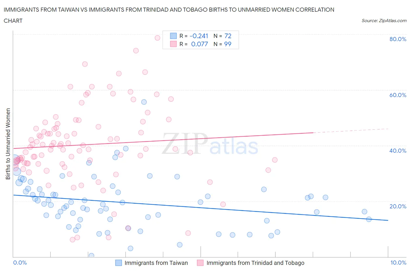 Immigrants from Taiwan vs Immigrants from Trinidad and Tobago Births to Unmarried Women