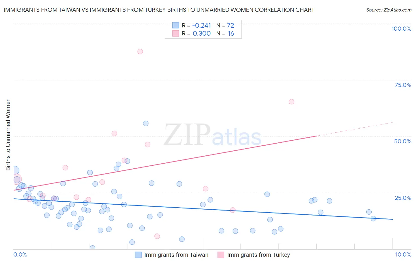 Immigrants from Taiwan vs Immigrants from Turkey Births to Unmarried Women