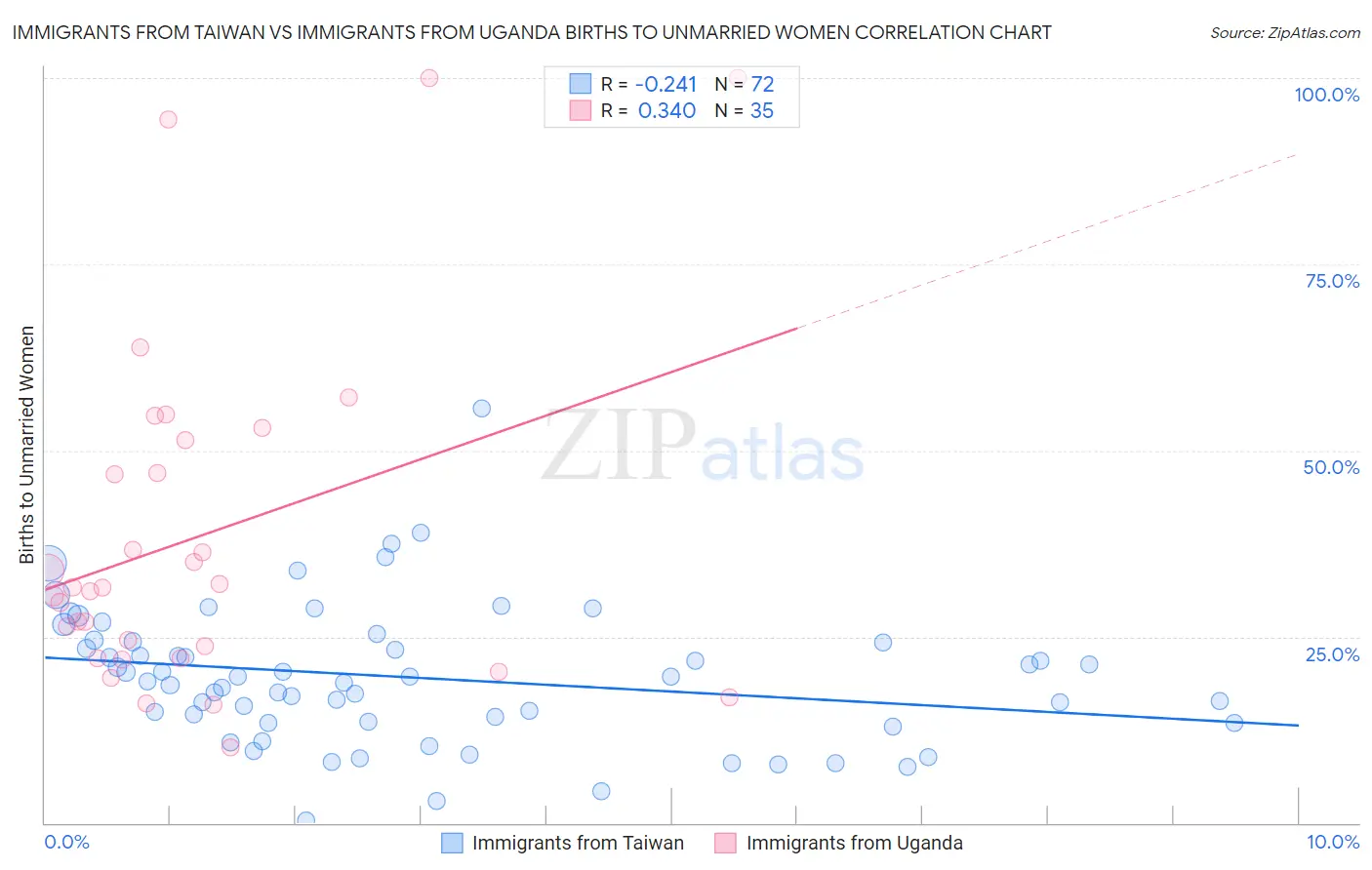 Immigrants from Taiwan vs Immigrants from Uganda Births to Unmarried Women