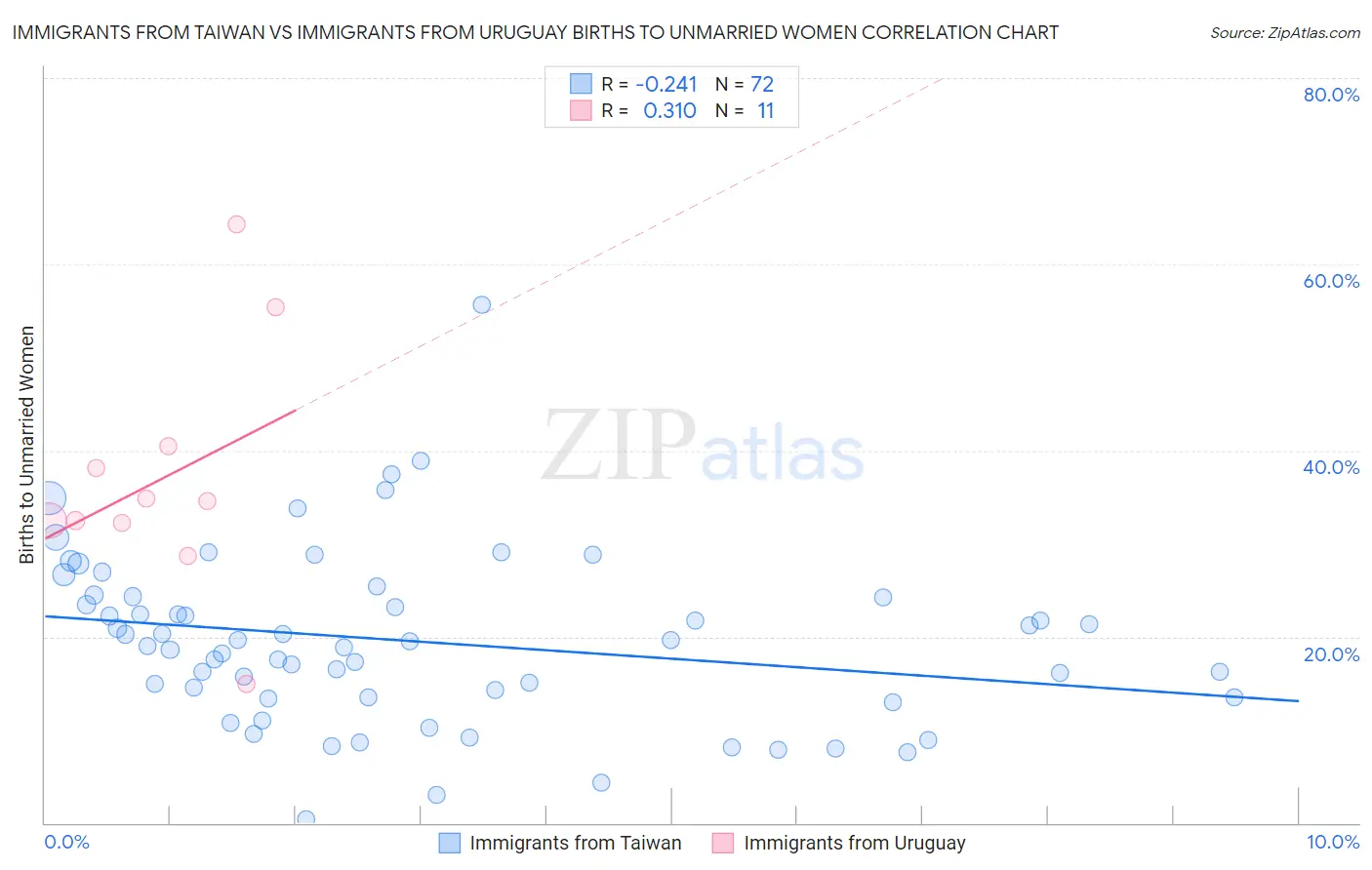 Immigrants from Taiwan vs Immigrants from Uruguay Births to Unmarried Women