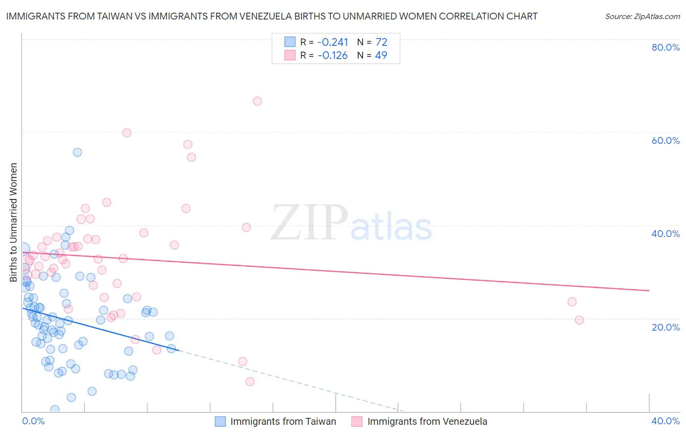 Immigrants from Taiwan vs Immigrants from Venezuela Births to Unmarried Women