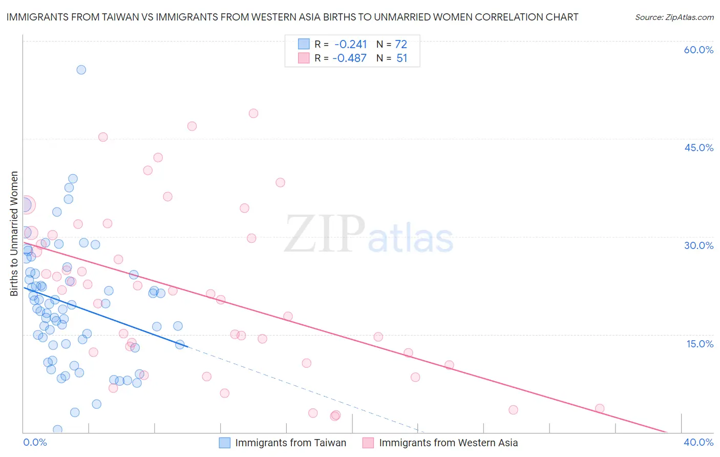 Immigrants from Taiwan vs Immigrants from Western Asia Births to Unmarried Women