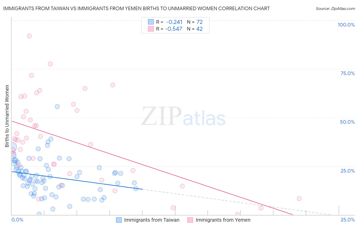 Immigrants from Taiwan vs Immigrants from Yemen Births to Unmarried Women