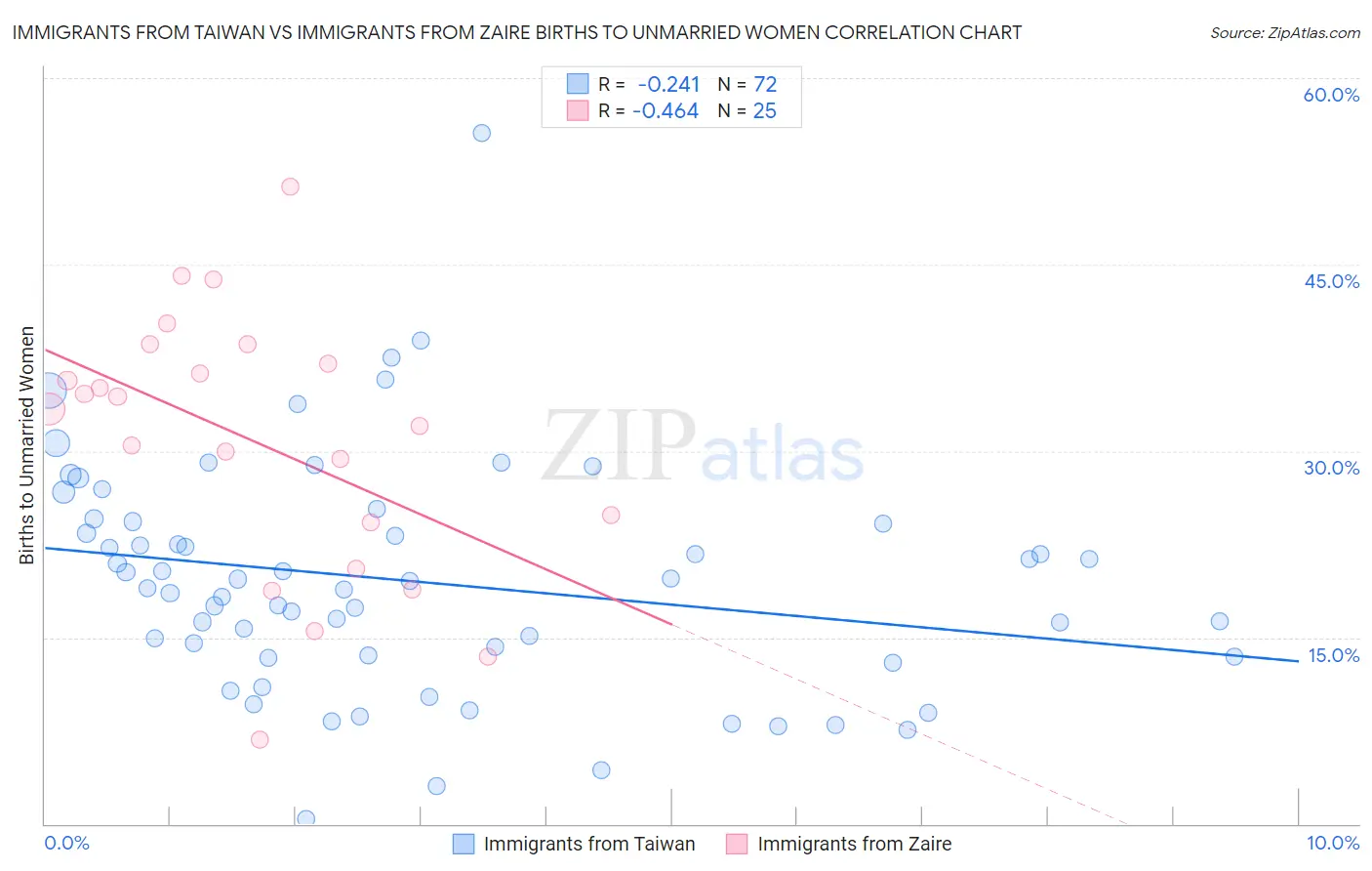 Immigrants from Taiwan vs Immigrants from Zaire Births to Unmarried Women