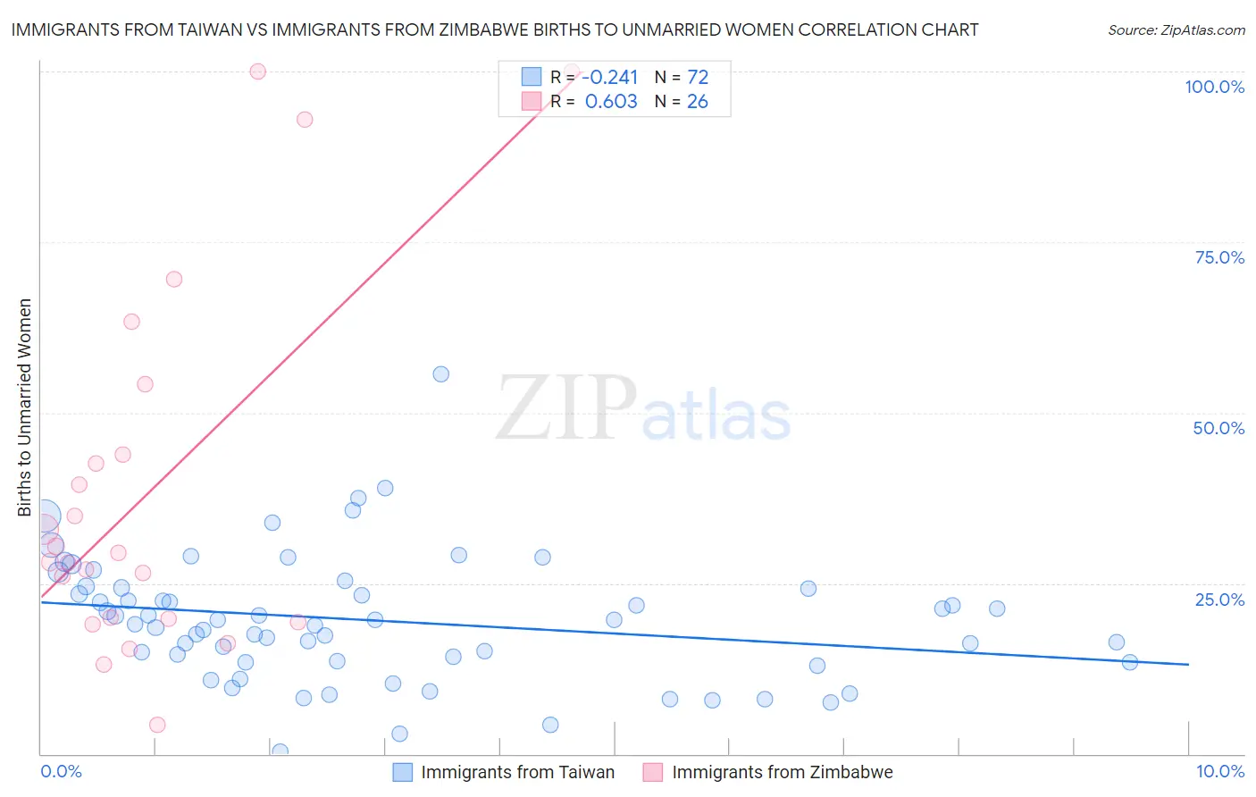 Immigrants from Taiwan vs Immigrants from Zimbabwe Births to Unmarried Women