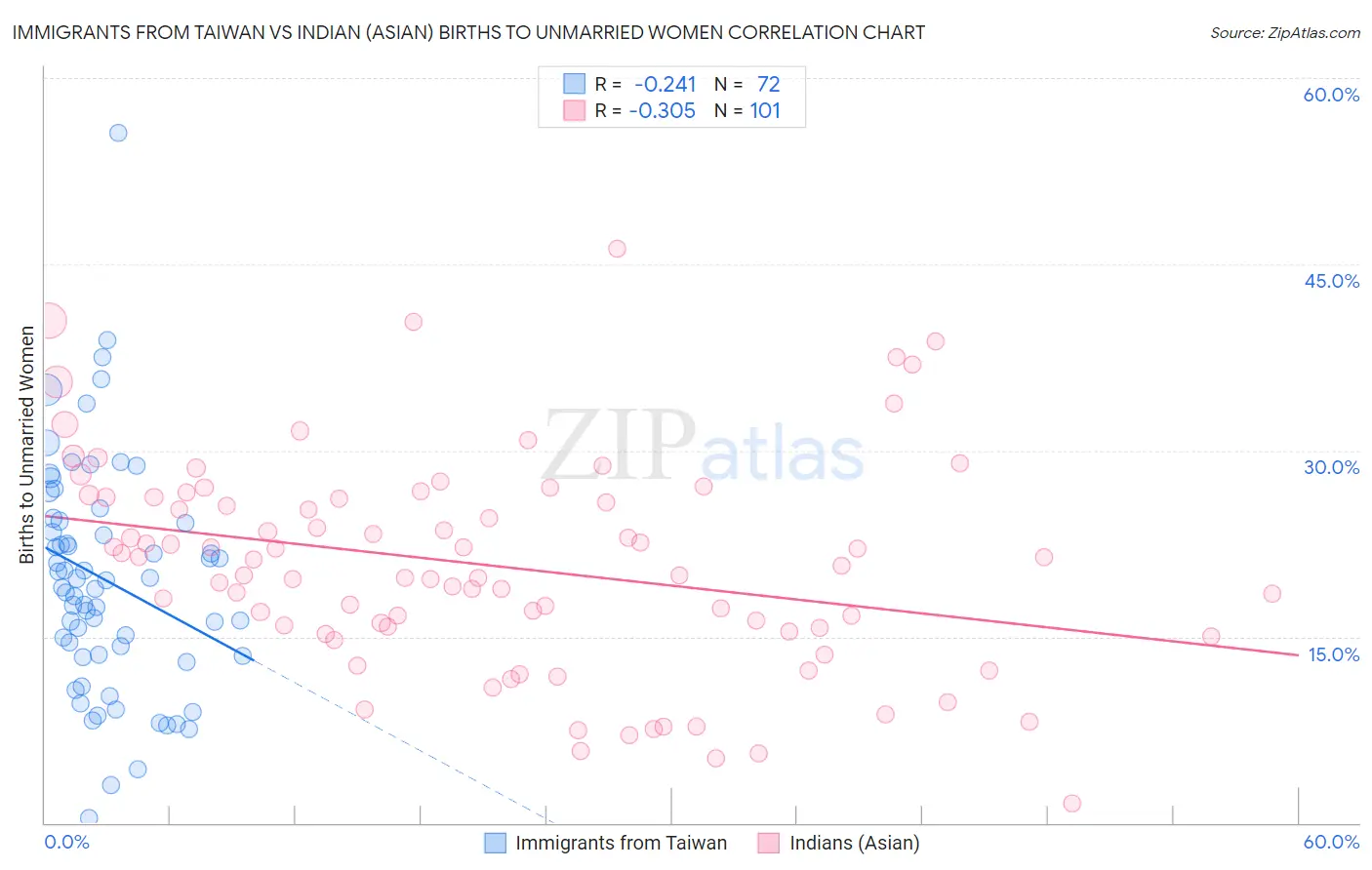 Immigrants from Taiwan vs Indian (Asian) Births to Unmarried Women