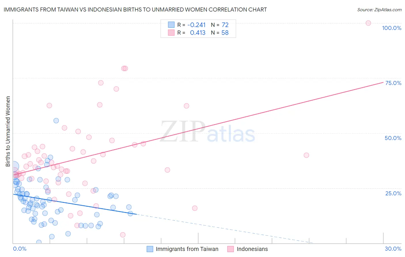 Immigrants from Taiwan vs Indonesian Births to Unmarried Women