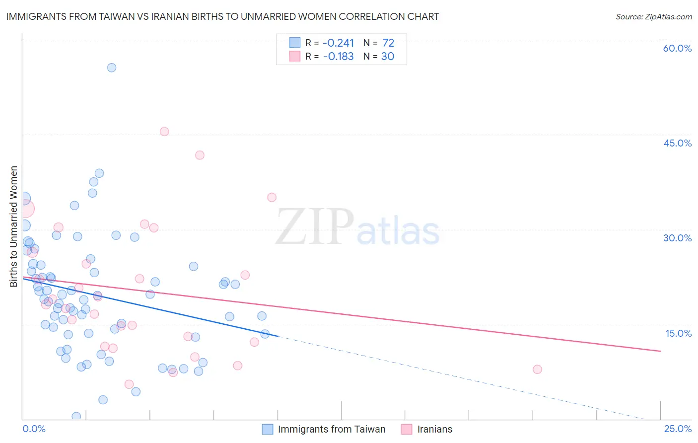 Immigrants from Taiwan vs Iranian Births to Unmarried Women