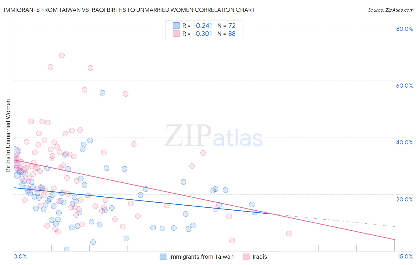 Immigrants from Taiwan vs Iraqi Births to Unmarried Women