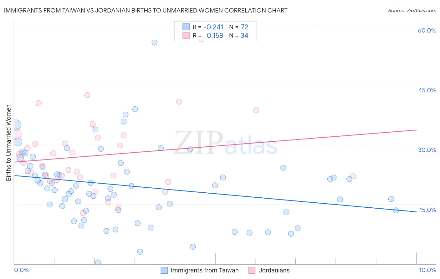 Immigrants from Taiwan vs Jordanian Births to Unmarried Women