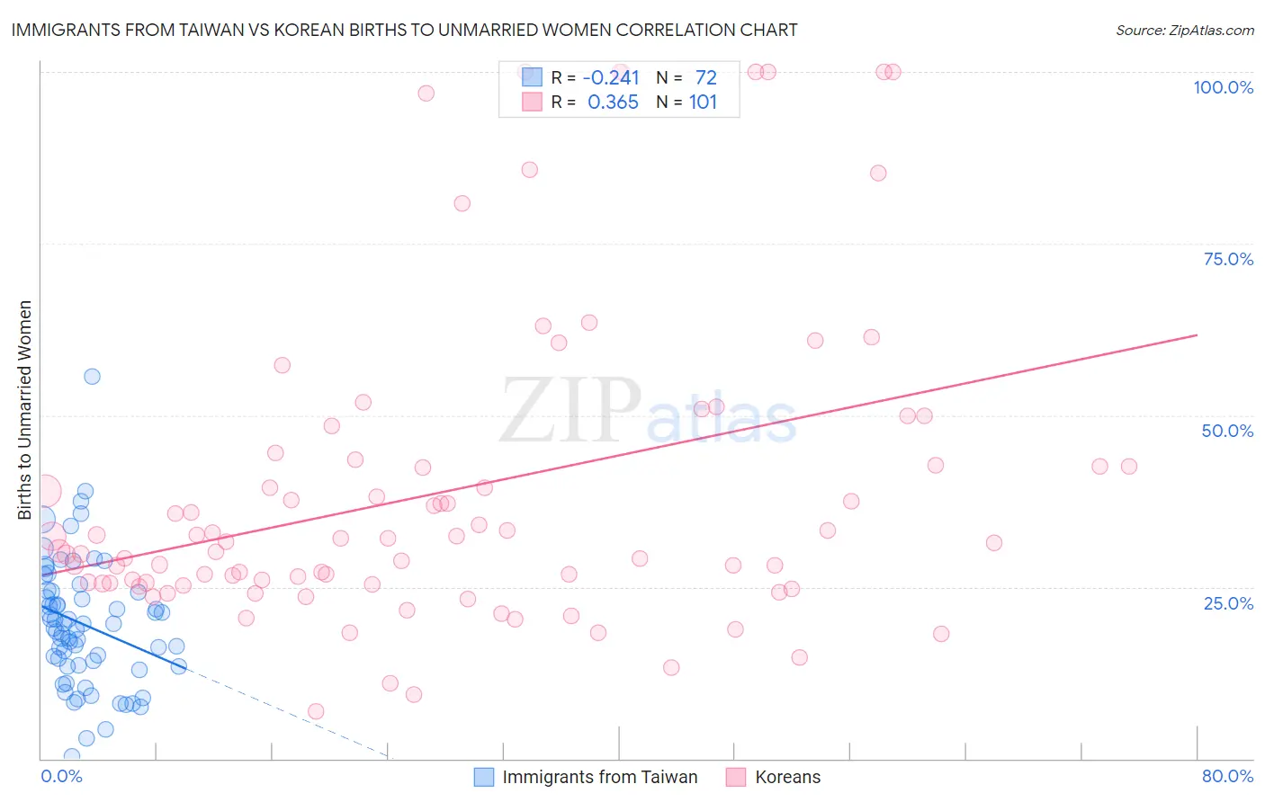 Immigrants from Taiwan vs Korean Births to Unmarried Women