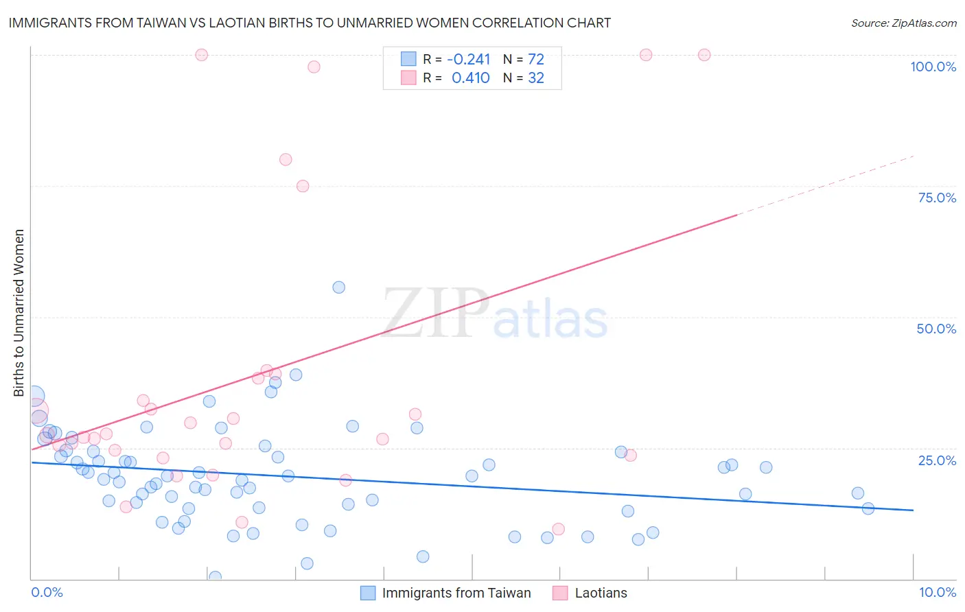 Immigrants from Taiwan vs Laotian Births to Unmarried Women