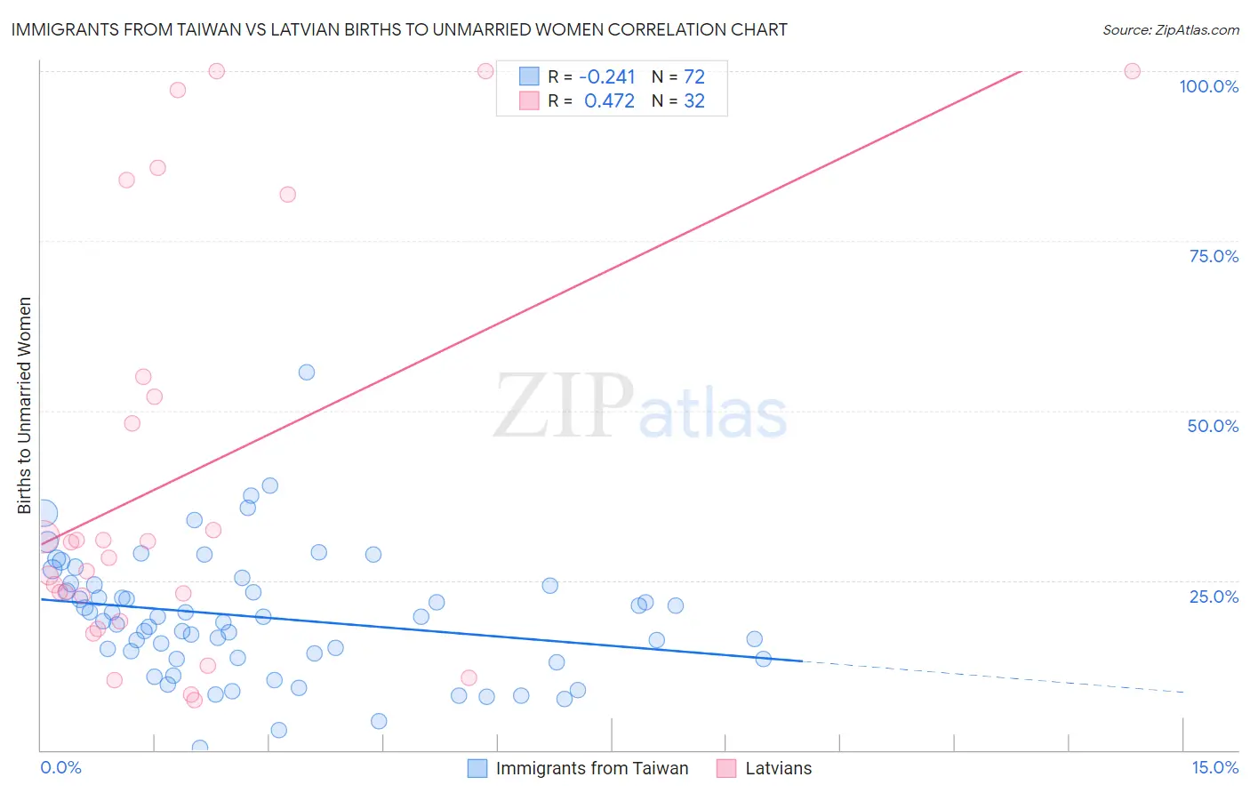 Immigrants from Taiwan vs Latvian Births to Unmarried Women