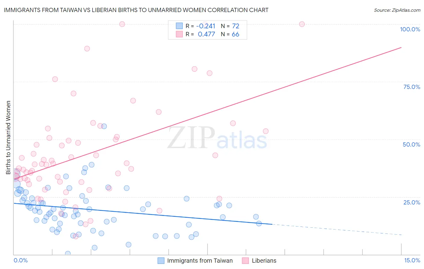 Immigrants from Taiwan vs Liberian Births to Unmarried Women