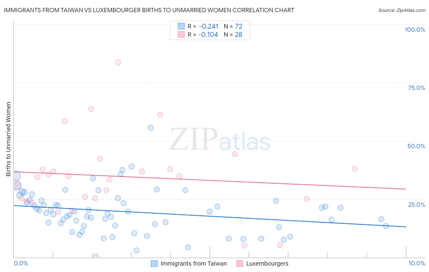 Immigrants from Taiwan vs Luxembourger Births to Unmarried Women