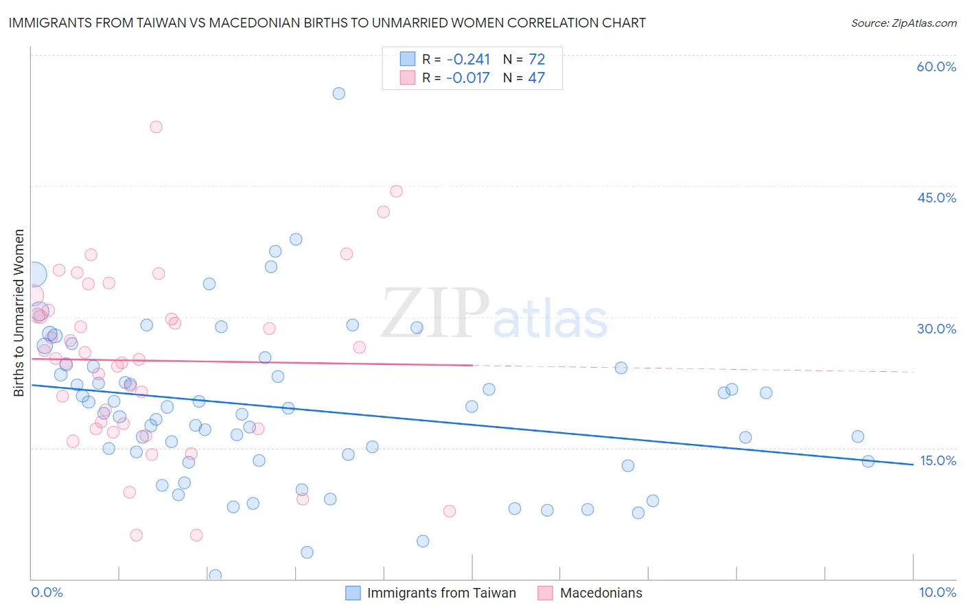 Immigrants from Taiwan vs Macedonian Births to Unmarried Women