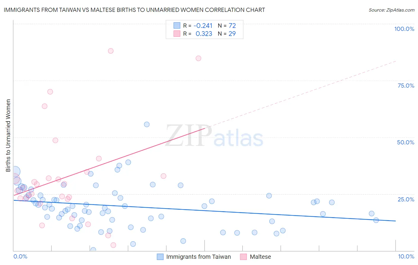 Immigrants from Taiwan vs Maltese Births to Unmarried Women