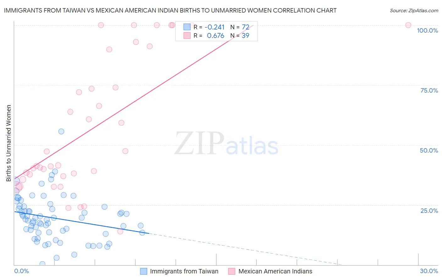 Immigrants from Taiwan vs Mexican American Indian Births to Unmarried Women