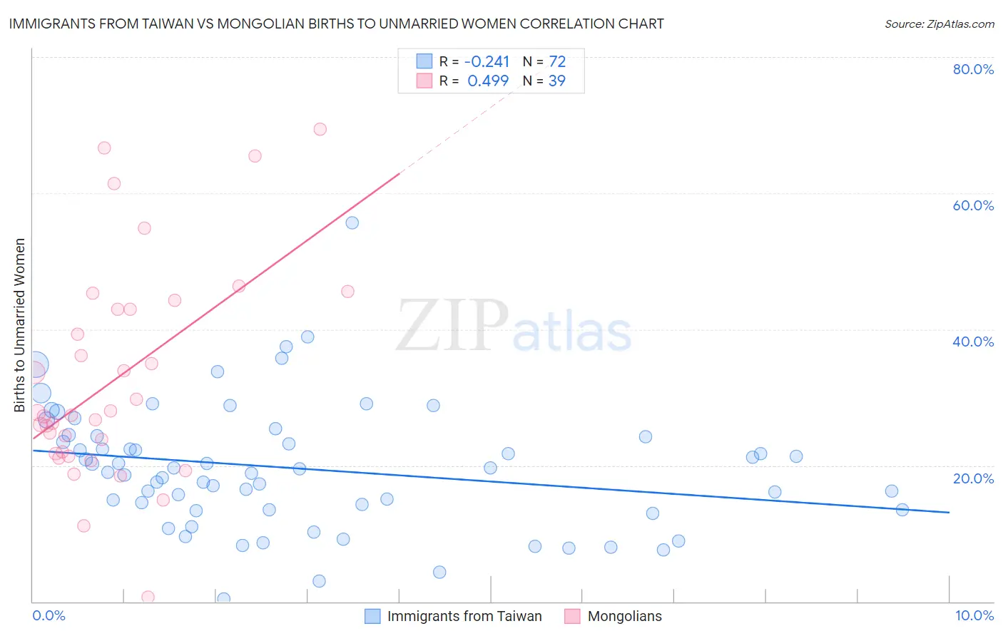 Immigrants from Taiwan vs Mongolian Births to Unmarried Women