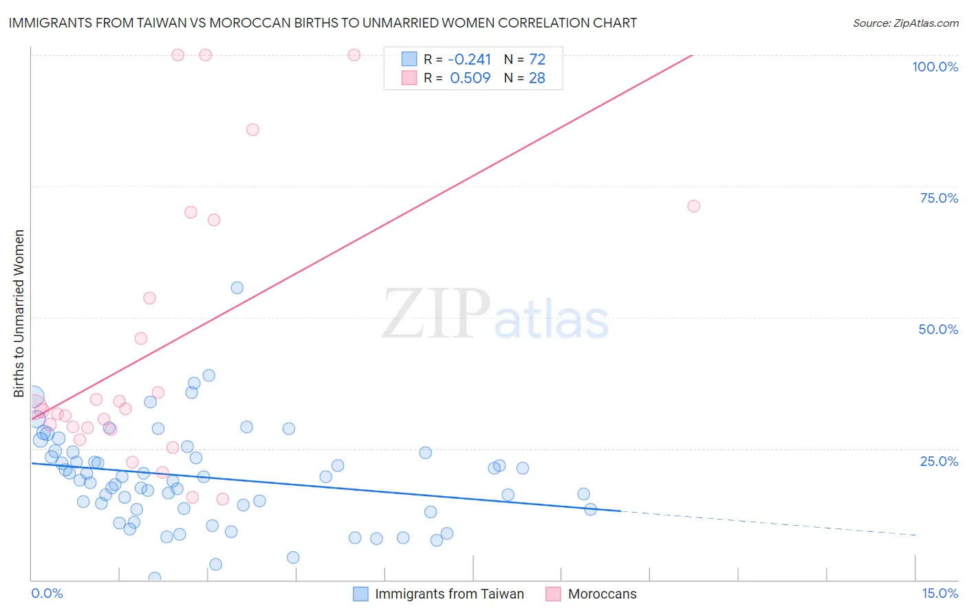 Immigrants from Taiwan vs Moroccan Births to Unmarried Women