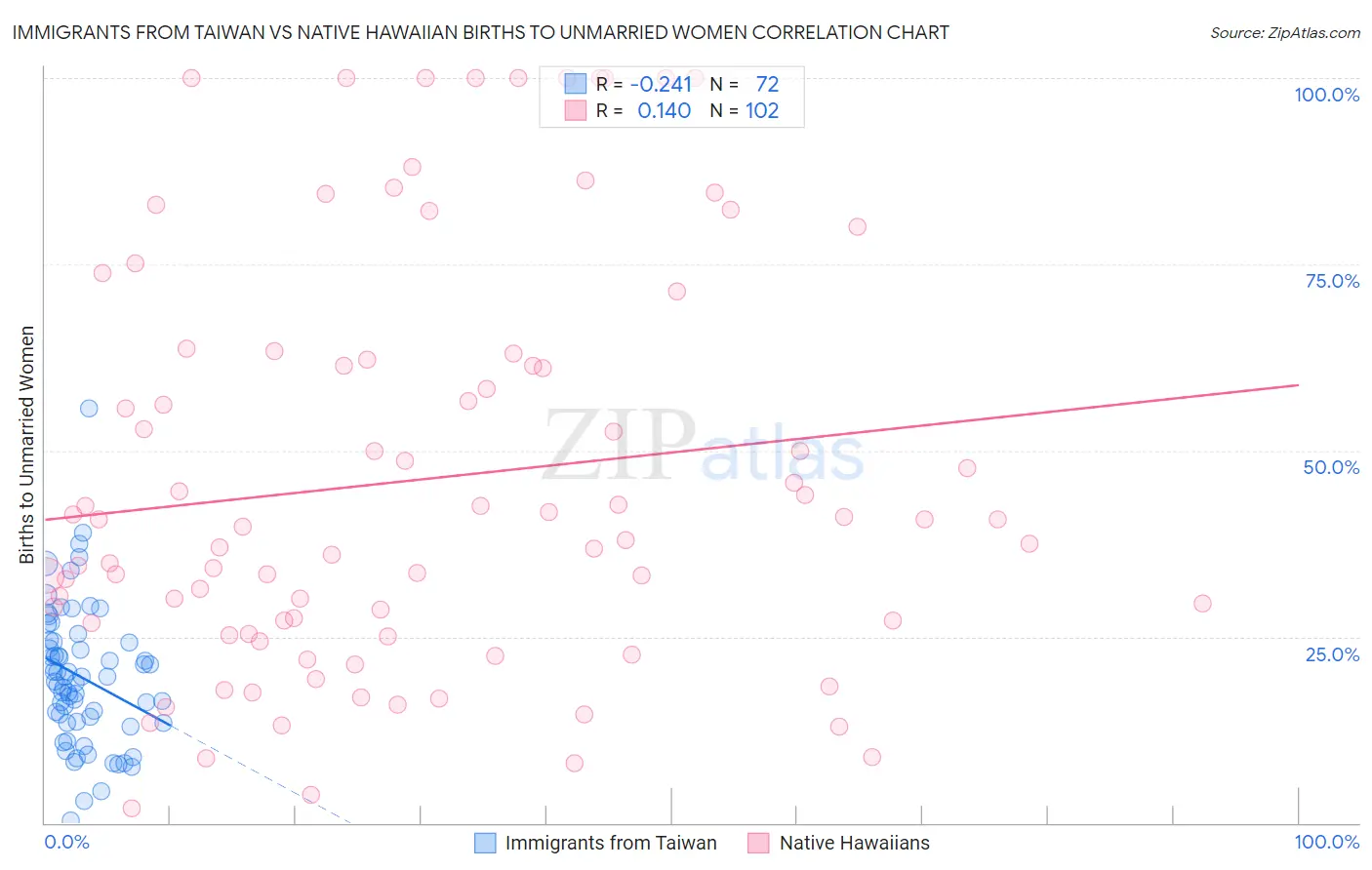 Immigrants from Taiwan vs Native Hawaiian Births to Unmarried Women