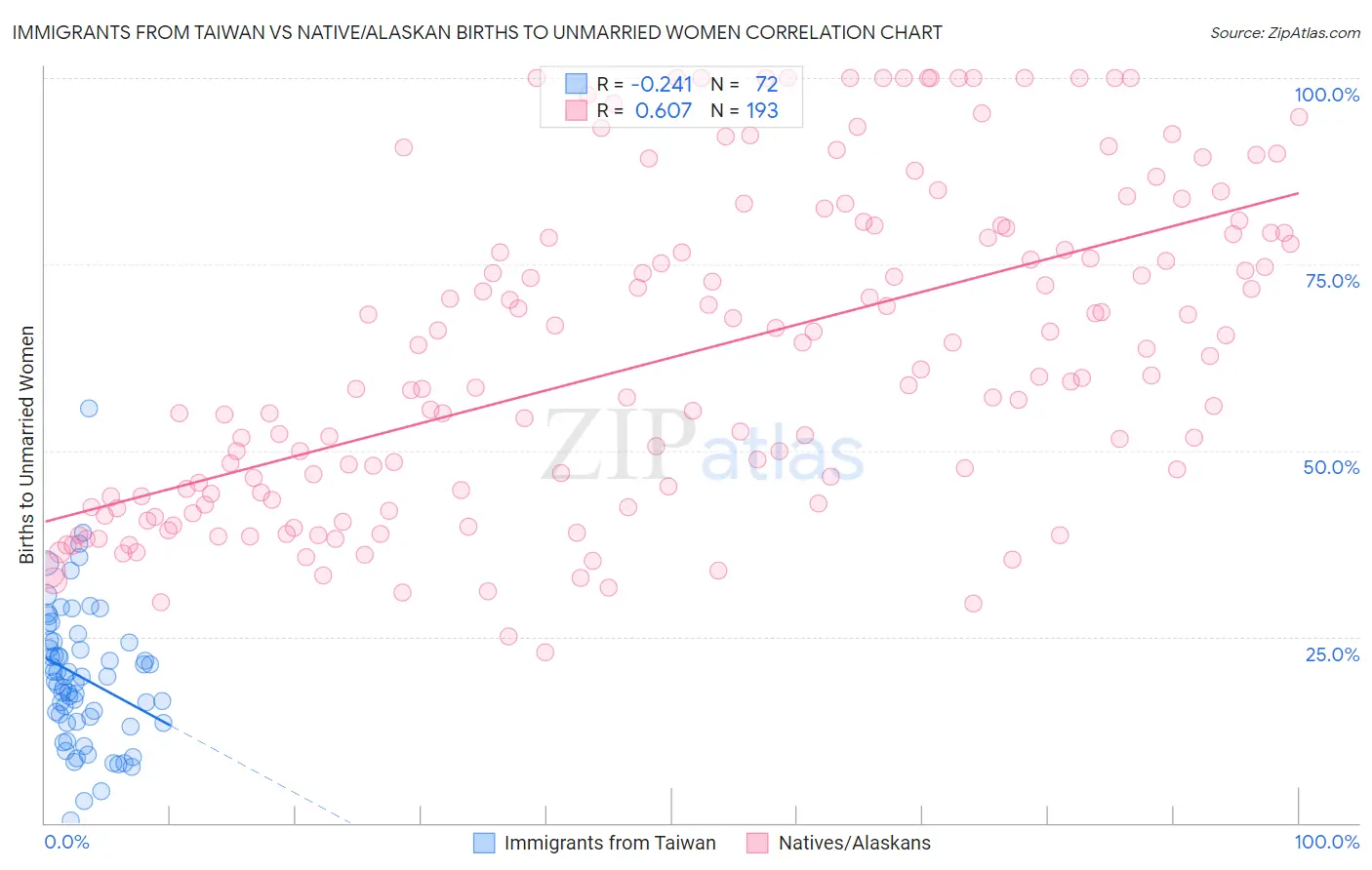 Immigrants from Taiwan vs Native/Alaskan Births to Unmarried Women