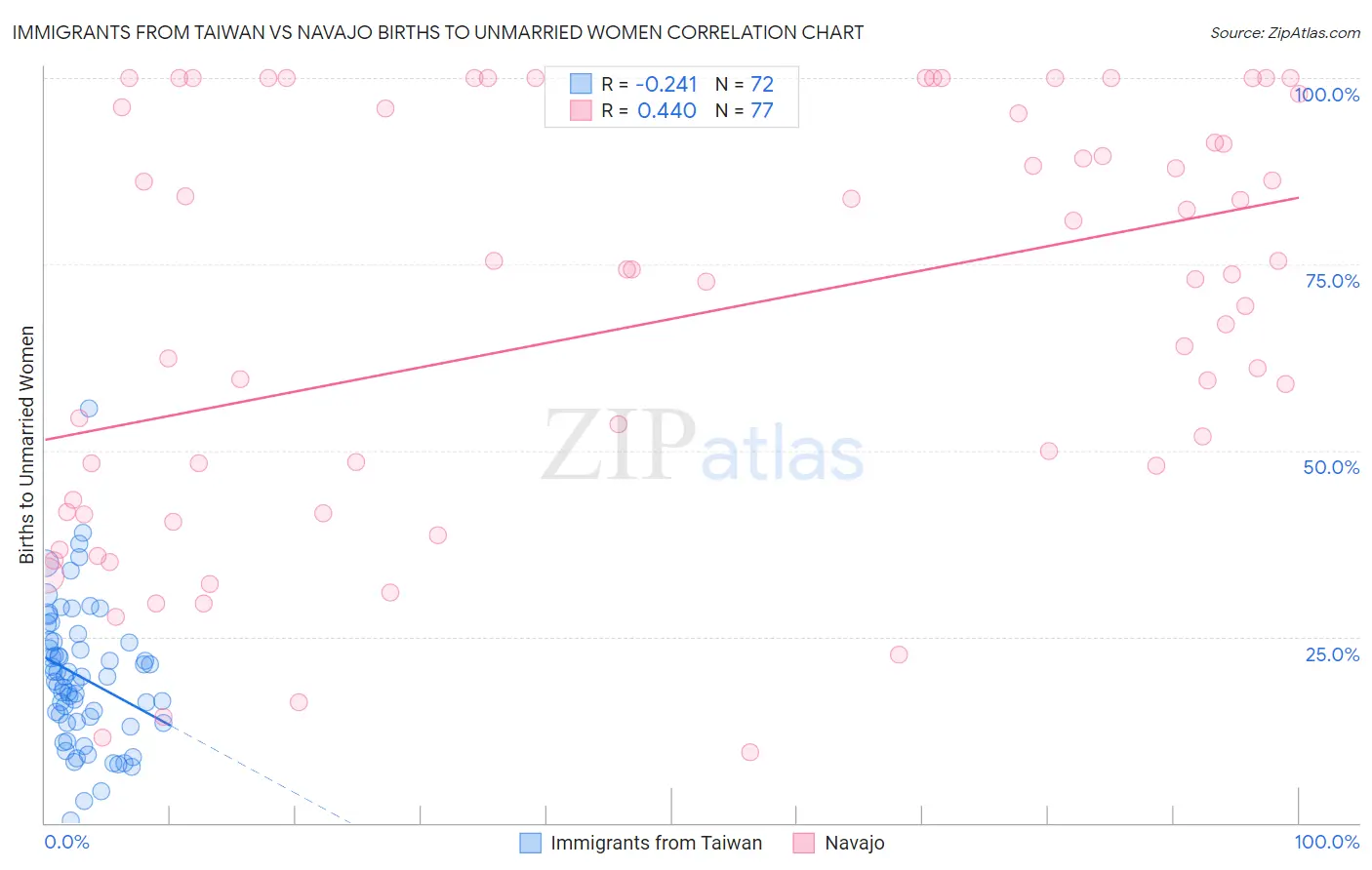 Immigrants from Taiwan vs Navajo Births to Unmarried Women