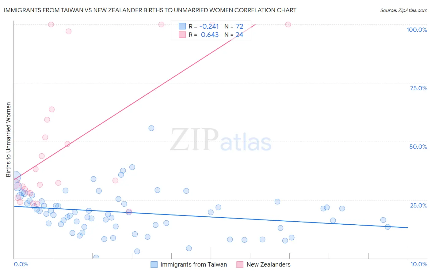 Immigrants from Taiwan vs New Zealander Births to Unmarried Women