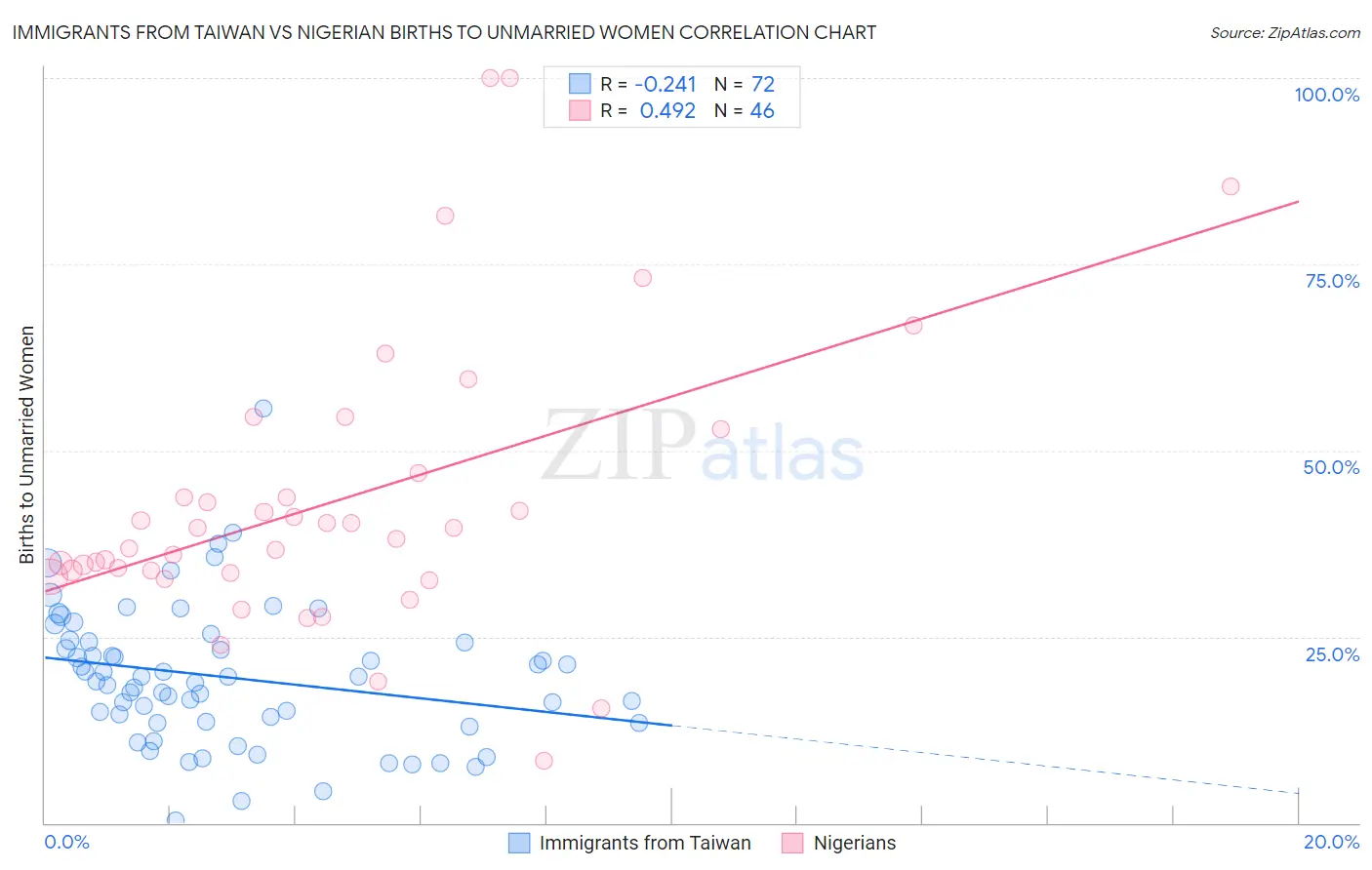 Immigrants from Taiwan vs Nigerian Births to Unmarried Women