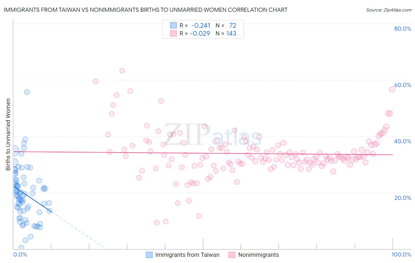 Immigrants from Taiwan vs Nonimmigrants Births to Unmarried Women