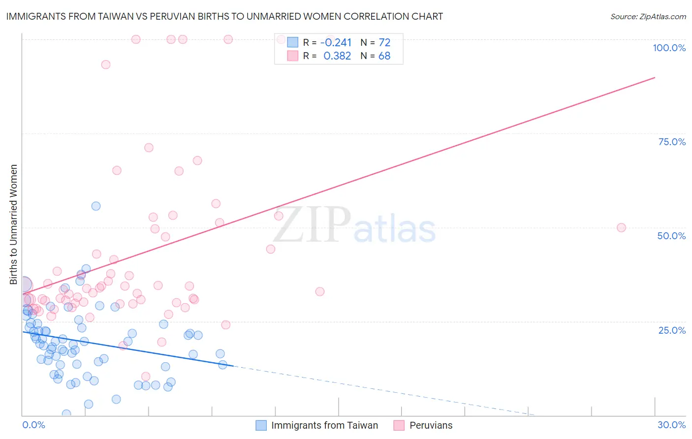 Immigrants from Taiwan vs Peruvian Births to Unmarried Women