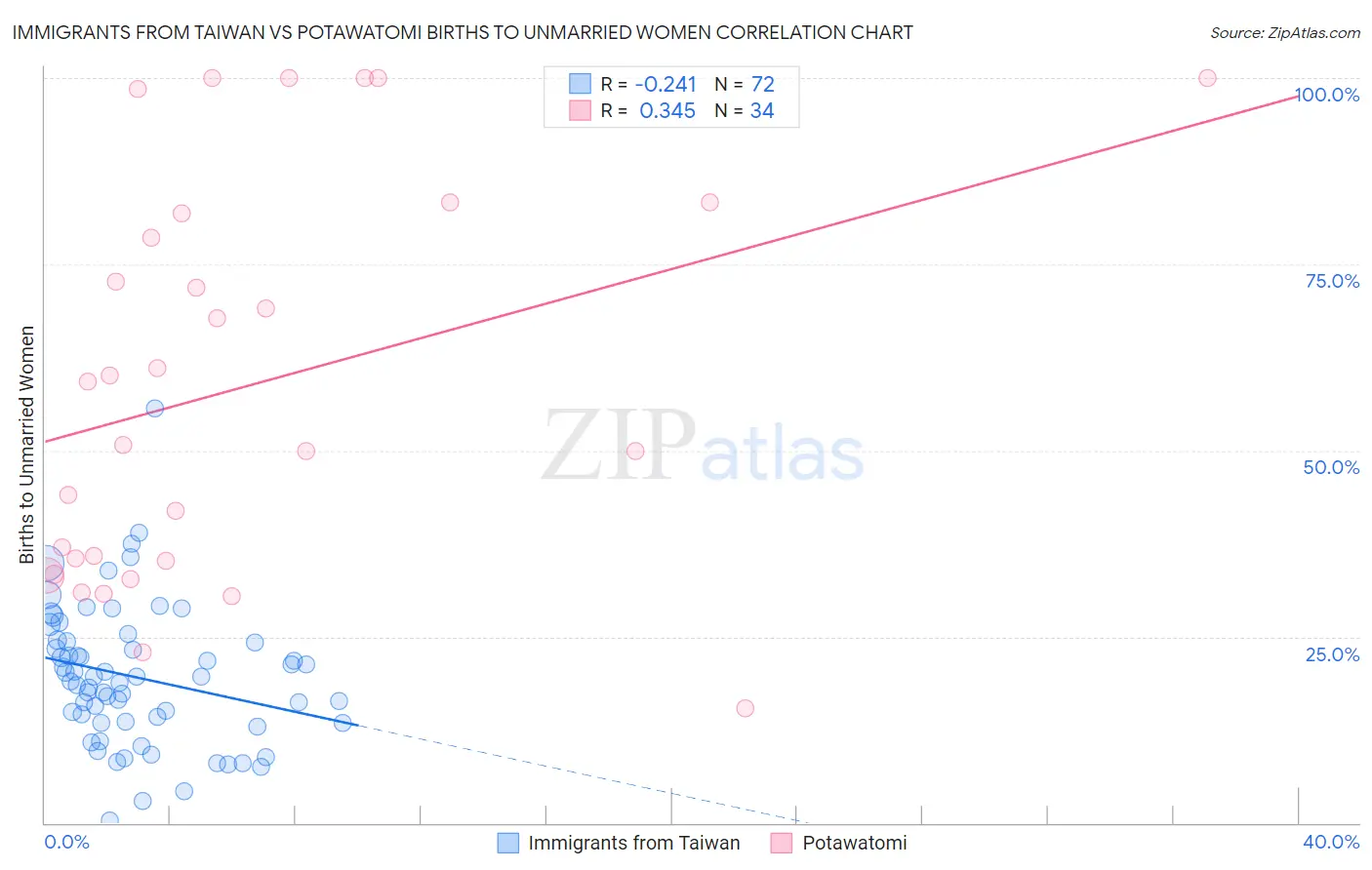 Immigrants from Taiwan vs Potawatomi Births to Unmarried Women