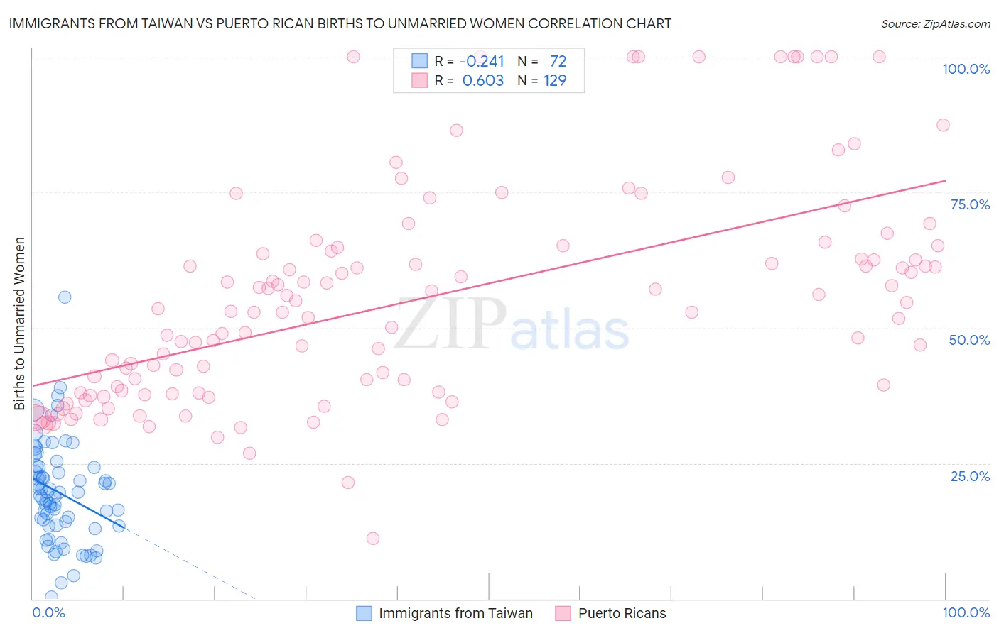 Immigrants from Taiwan vs Puerto Rican Births to Unmarried Women