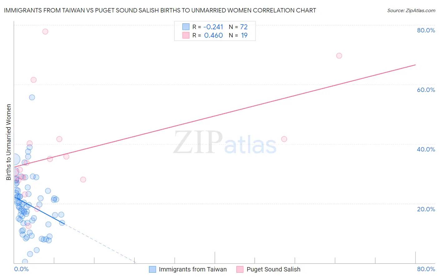 Immigrants from Taiwan vs Puget Sound Salish Births to Unmarried Women