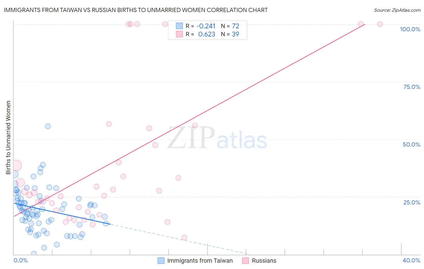 Immigrants from Taiwan vs Russian Births to Unmarried Women