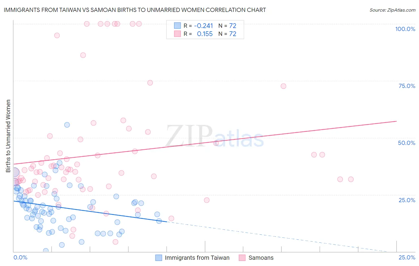 Immigrants from Taiwan vs Samoan Births to Unmarried Women