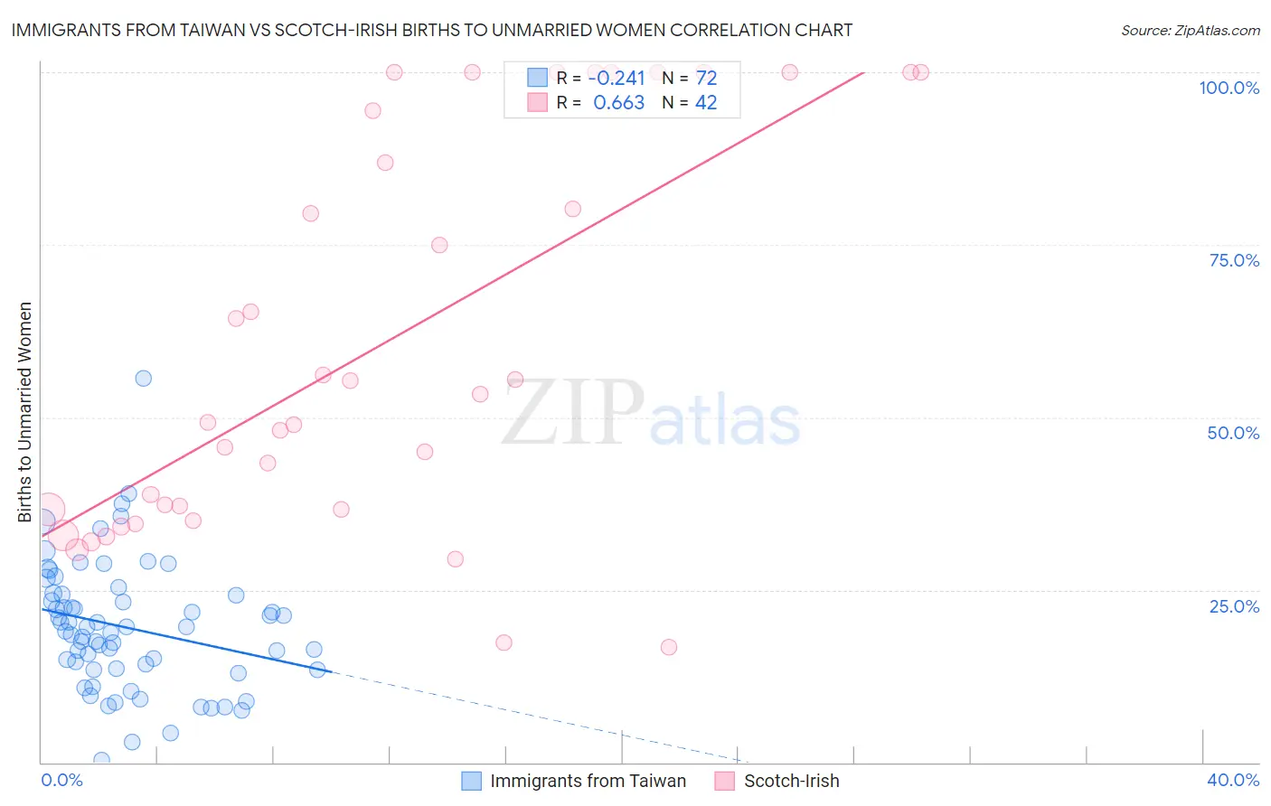 Immigrants from Taiwan vs Scotch-Irish Births to Unmarried Women