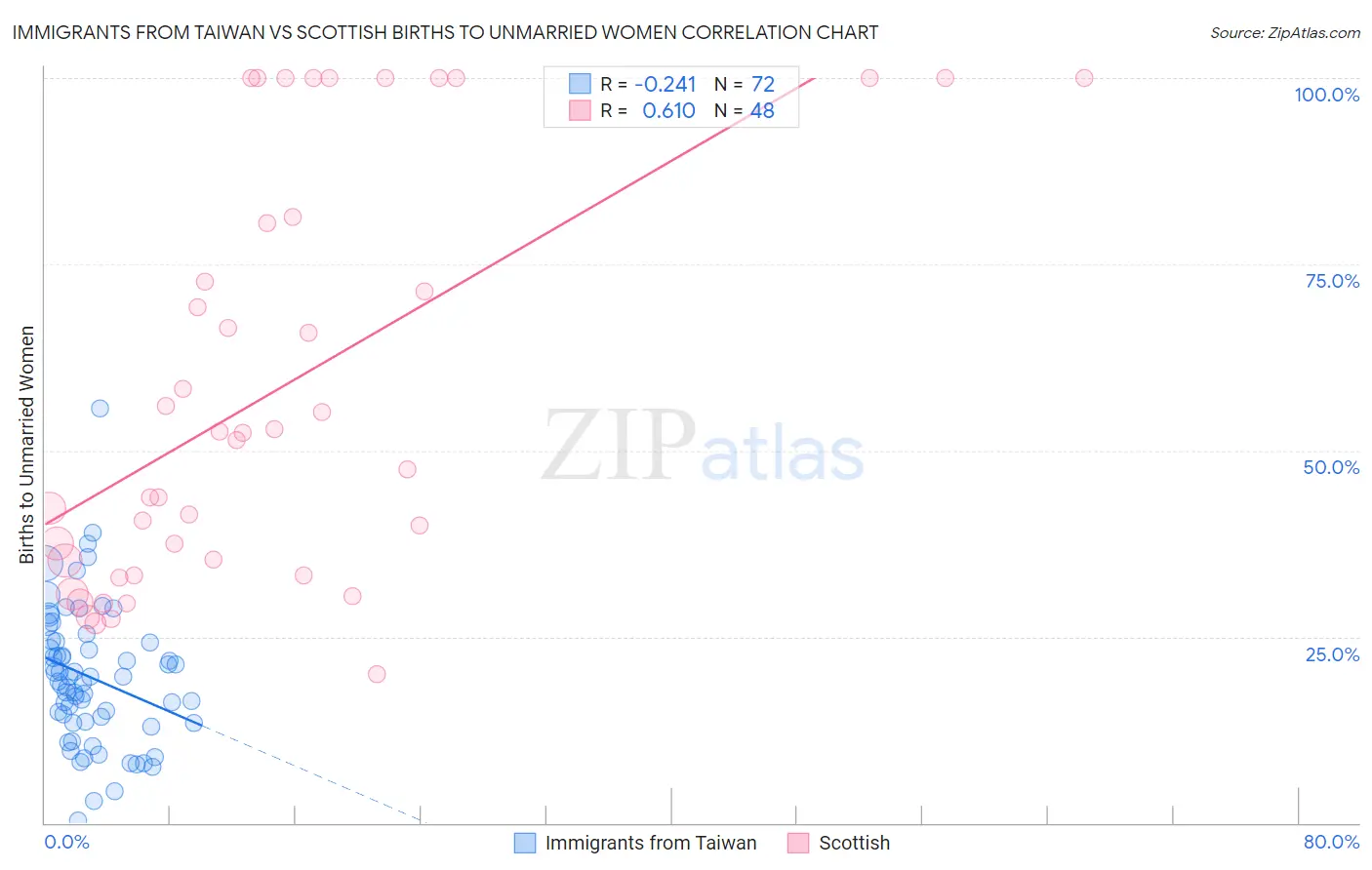 Immigrants from Taiwan vs Scottish Births to Unmarried Women