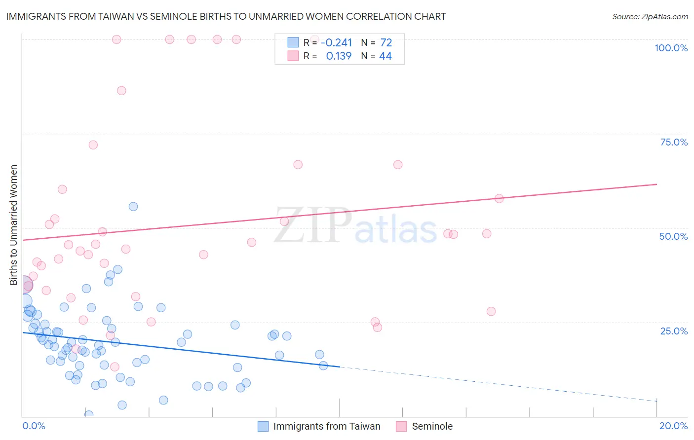 Immigrants from Taiwan vs Seminole Births to Unmarried Women