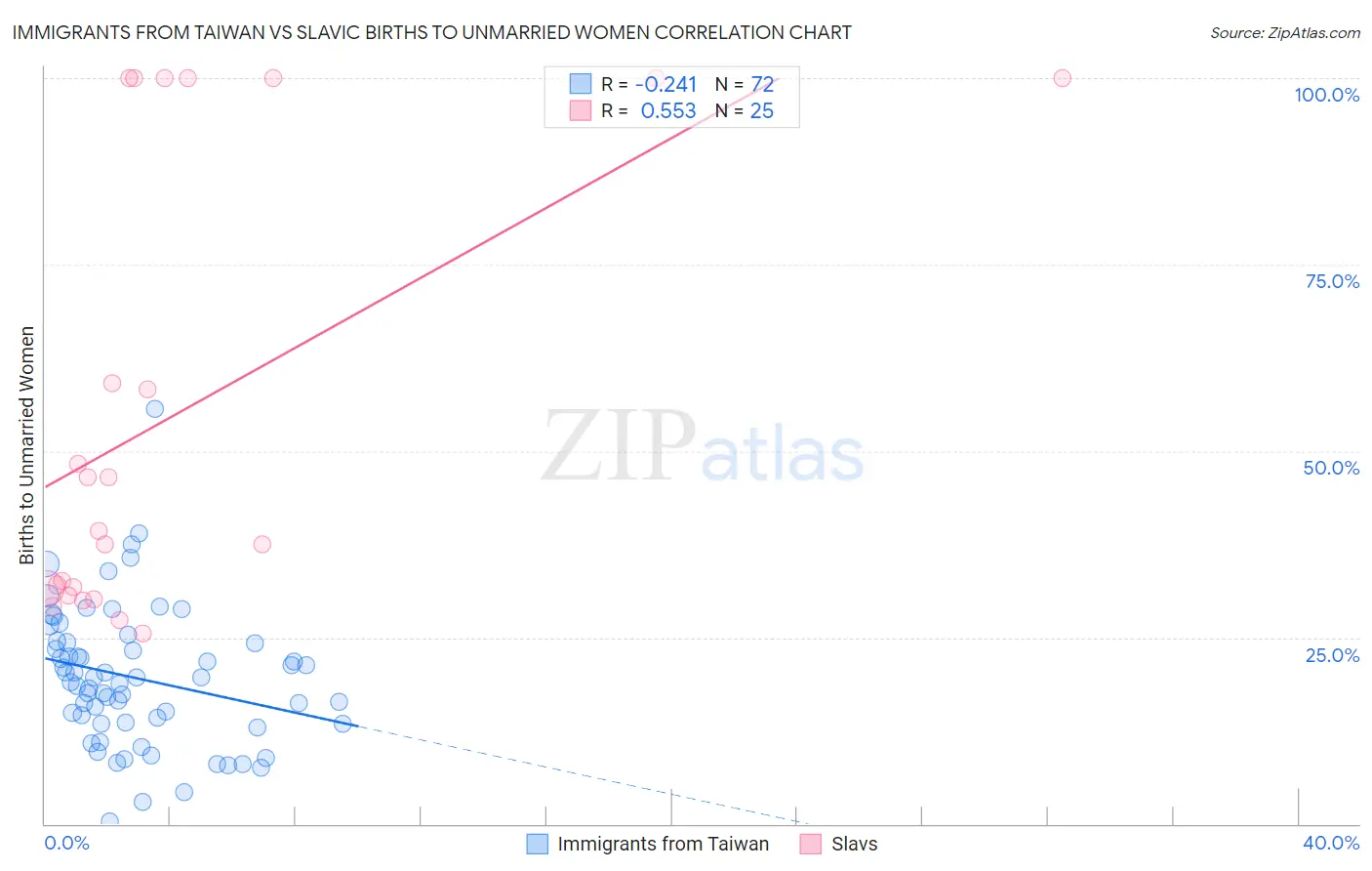 Immigrants from Taiwan vs Slavic Births to Unmarried Women