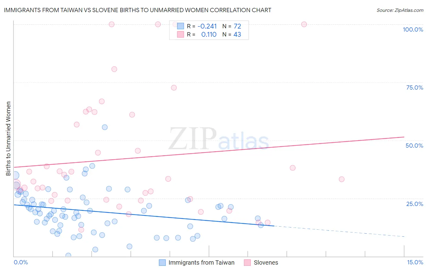 Immigrants from Taiwan vs Slovene Births to Unmarried Women