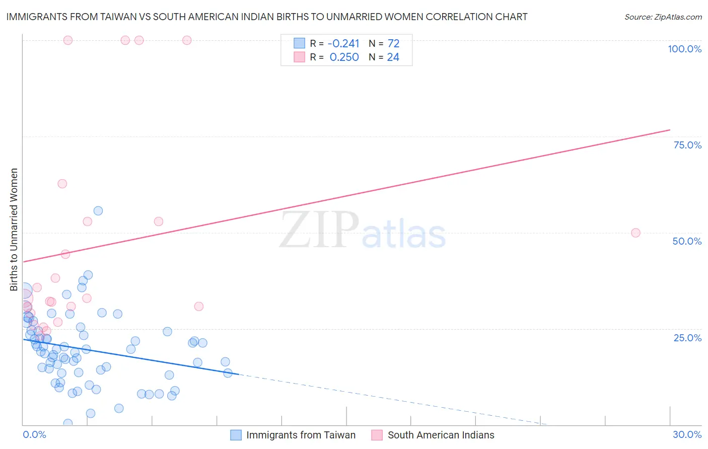 Immigrants from Taiwan vs South American Indian Births to Unmarried Women