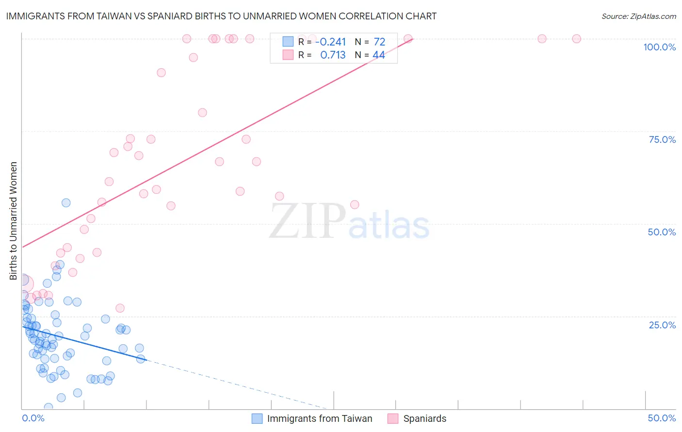 Immigrants from Taiwan vs Spaniard Births to Unmarried Women