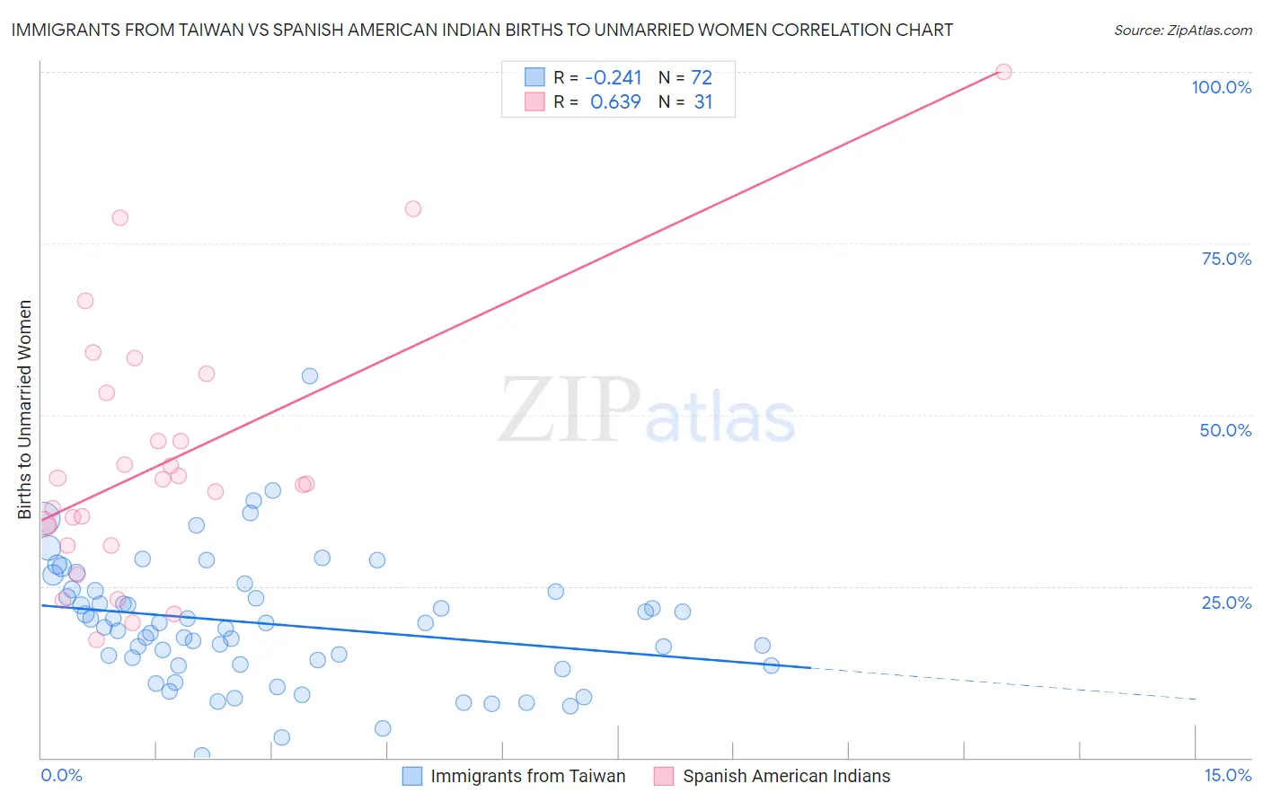 Immigrants from Taiwan vs Spanish American Indian Births to Unmarried Women