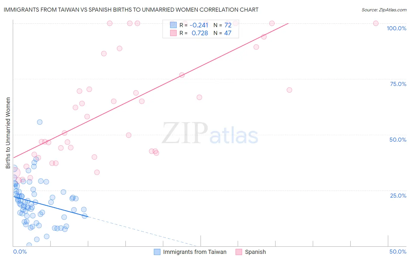 Immigrants from Taiwan vs Spanish Births to Unmarried Women