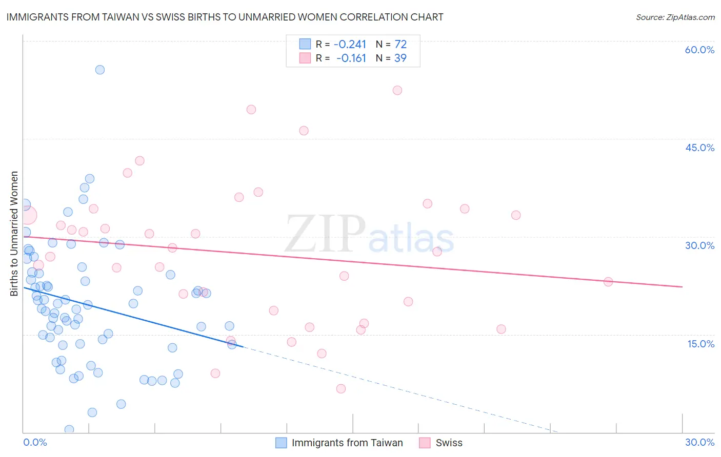 Immigrants from Taiwan vs Swiss Births to Unmarried Women