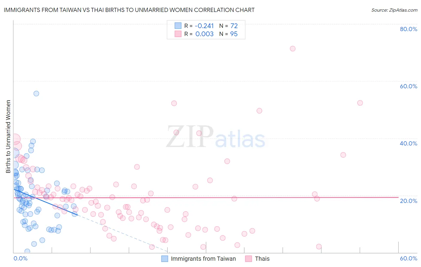 Immigrants from Taiwan vs Thai Births to Unmarried Women